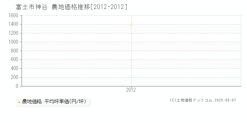 神谷(富士市)の農地価格推移グラフ(坪単価)[2012-2012年]