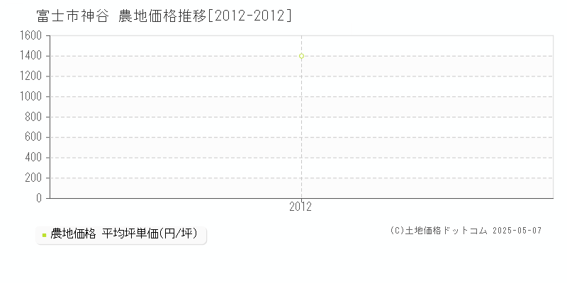 富士市神谷の農地価格推移グラフ 