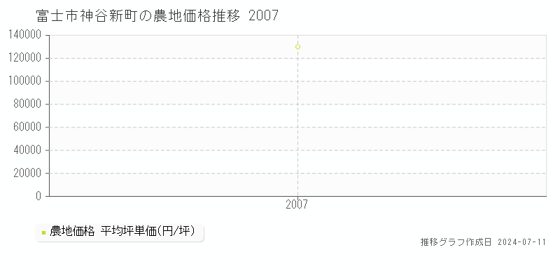 富士市神谷新町の農地取引価格推移グラフ 
