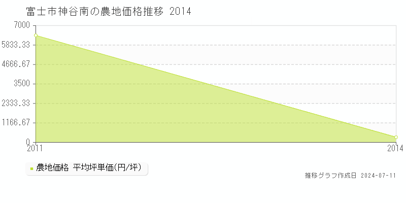 富士市神谷南の農地価格推移グラフ 