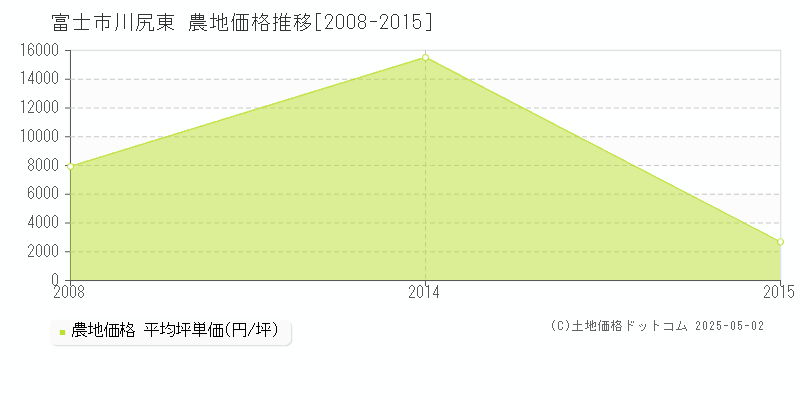 川尻東(富士市)の農地価格推移グラフ(坪単価)[2008-2015年]