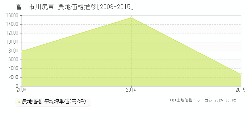 富士市川尻東の農地価格推移グラフ 