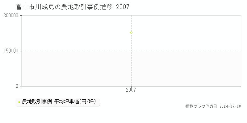 富士市川成島の農地取引価格推移グラフ 