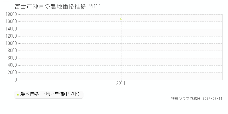 富士市神戸の農地価格推移グラフ 