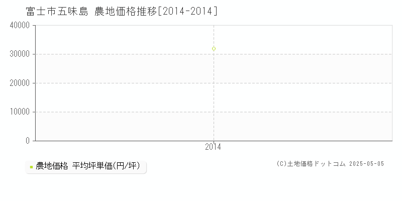 五味島(富士市)の農地価格推移グラフ(坪単価)[2014-2014年]