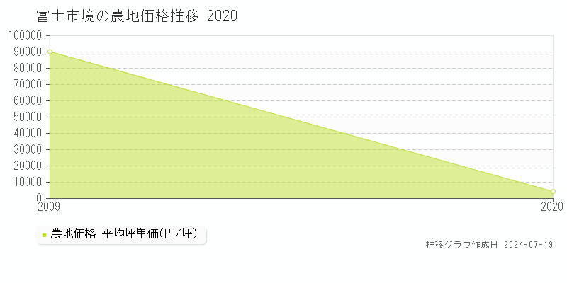 富士市境の農地価格推移グラフ 