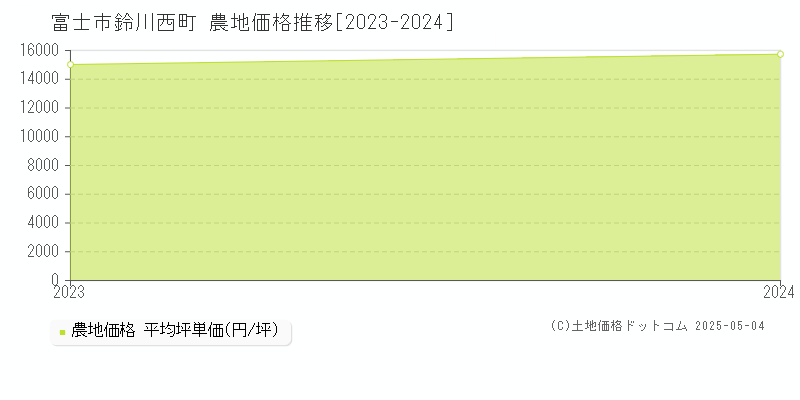 鈴川西町(富士市)の農地価格推移グラフ(坪単価)[2023-2024年]