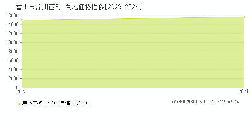 富士市鈴川西町の農地価格推移グラフ 