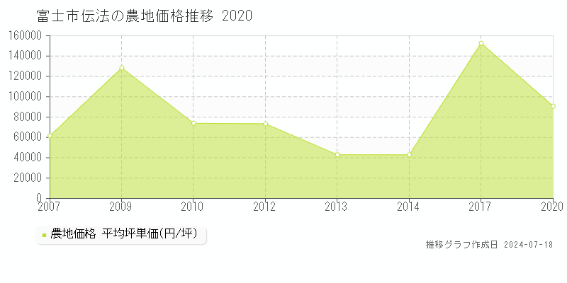富士市伝法の農地価格推移グラフ 