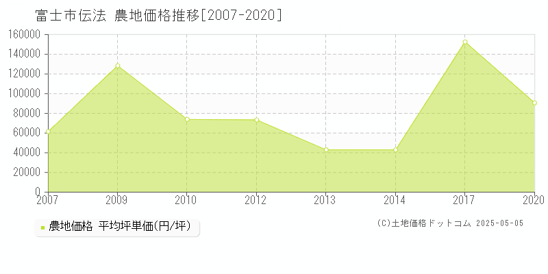 富士市伝法の農地取引価格推移グラフ 