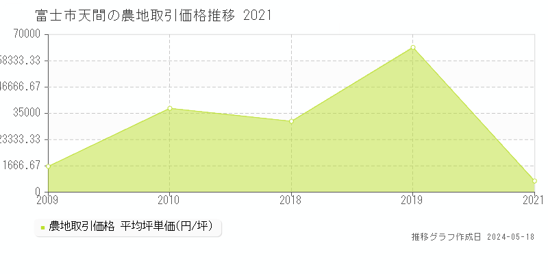 富士市天間の農地価格推移グラフ 