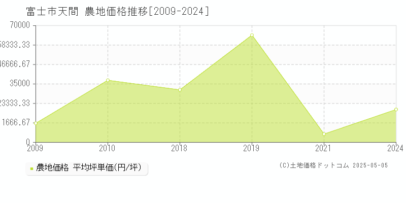 天間(富士市)の農地価格推移グラフ(坪単価)[2009-2024年]