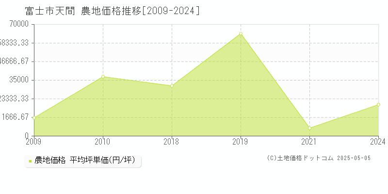 富士市天間の農地取引価格推移グラフ 