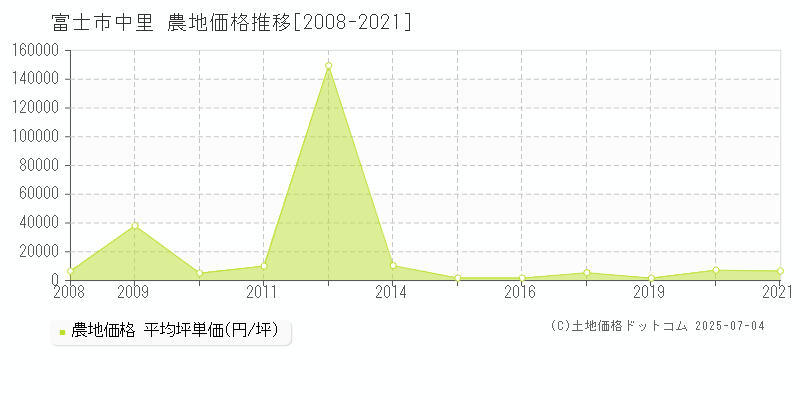 中里(富士市)の農地価格推移グラフ(坪単価)[2008-2021年]
