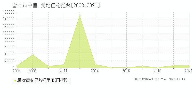 富士市中里の農地取引事例推移グラフ 