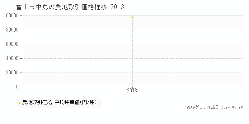 富士市中島の農地価格推移グラフ 