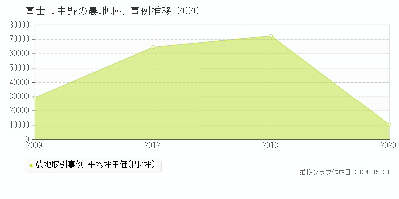 富士市中野の農地取引事例推移グラフ 