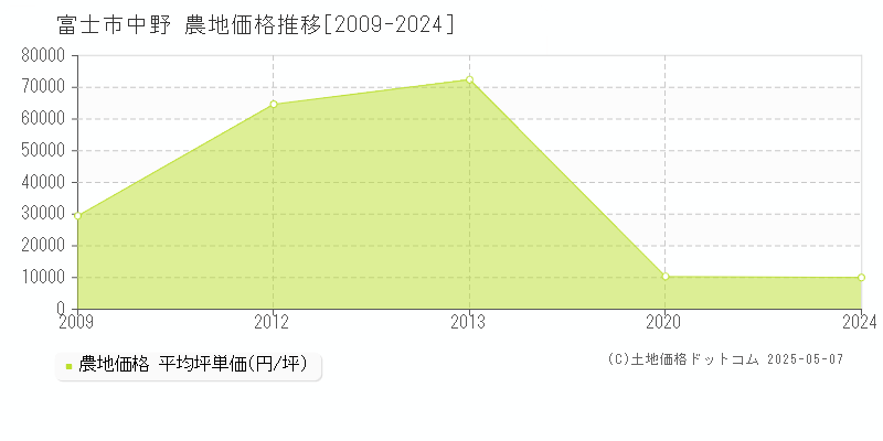 中野(富士市)の農地価格推移グラフ(坪単価)[2009-2024年]