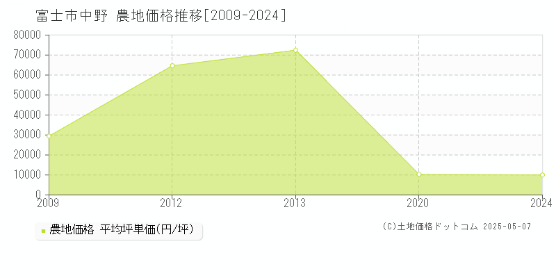 富士市中野の農地取引事例推移グラフ 