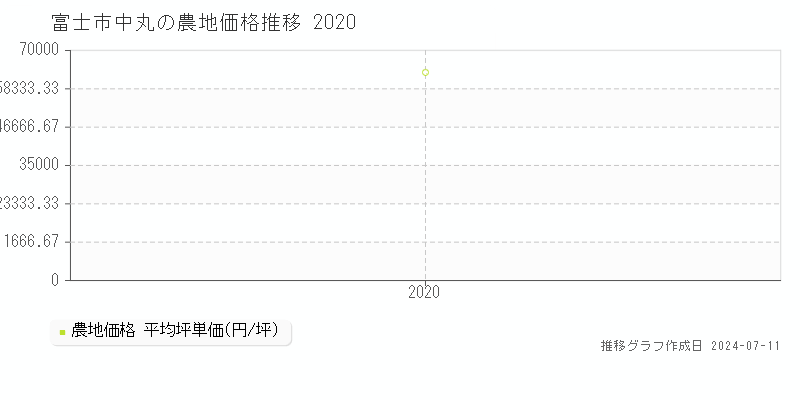 富士市中丸の農地取引事例推移グラフ 
