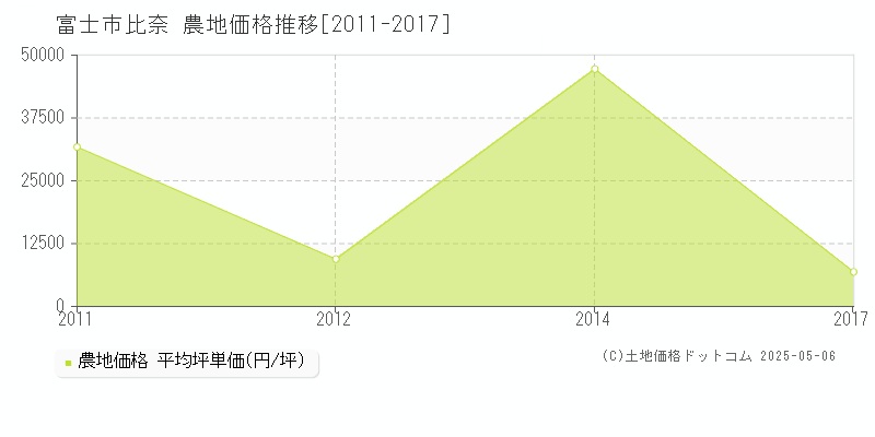 富士市比奈の農地価格推移グラフ 