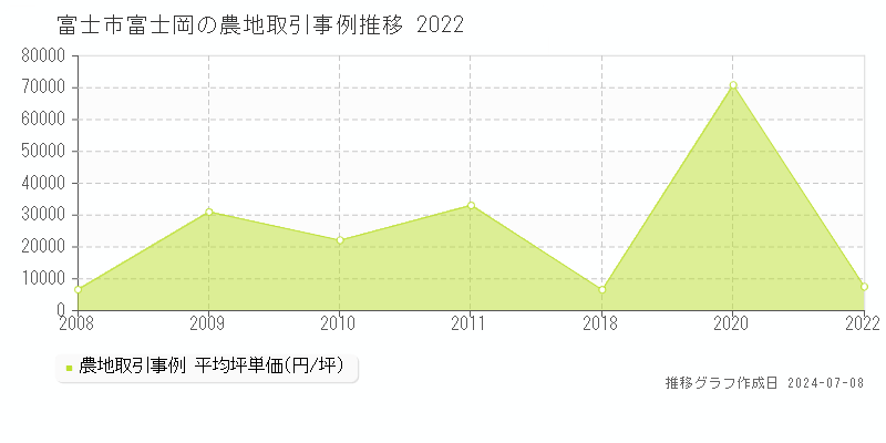 富士市富士岡の農地価格推移グラフ 