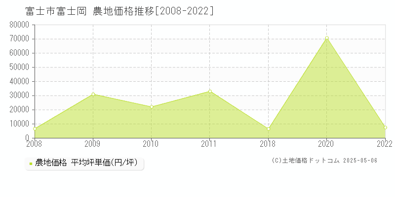 富士岡(富士市)の農地価格推移グラフ(坪単価)[2008-2022年]