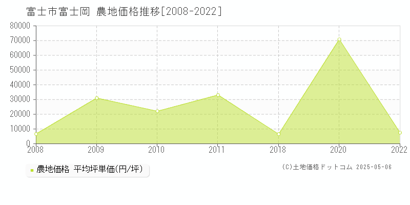 富士市富士岡の農地価格推移グラフ 