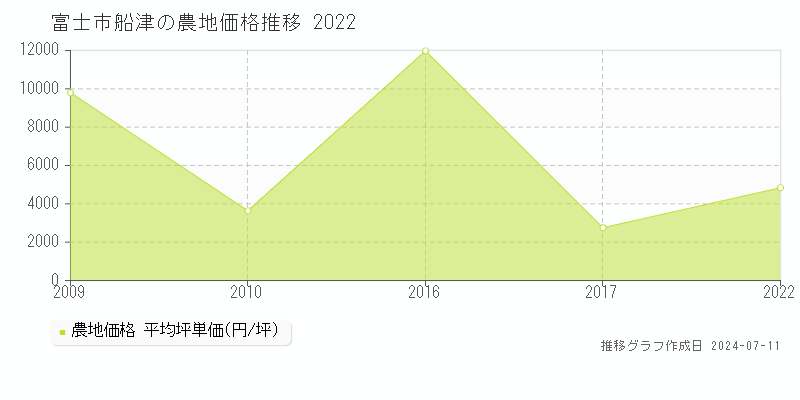 富士市船津の農地取引事例推移グラフ 