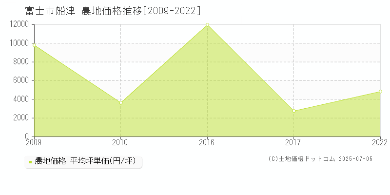 船津(富士市)の農地価格推移グラフ(坪単価)[2009-2022年]