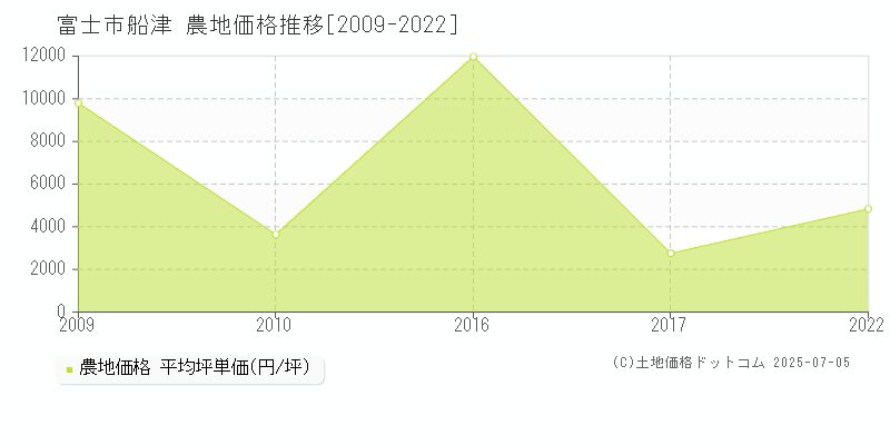 富士市船津の農地取引事例推移グラフ 