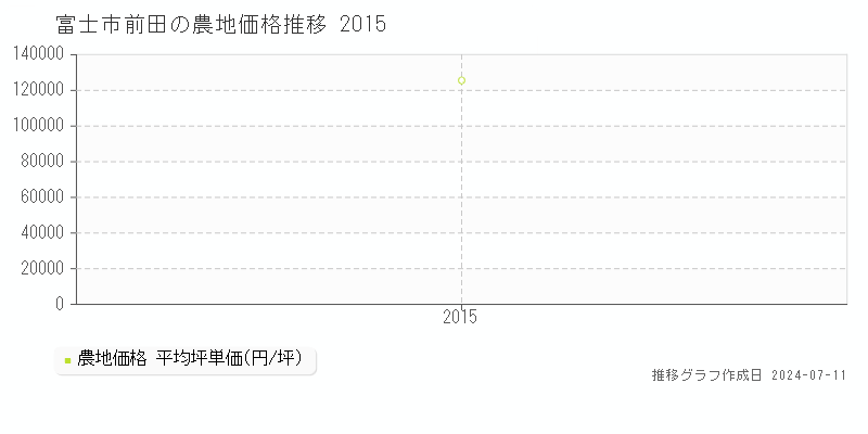 富士市前田の農地価格推移グラフ 