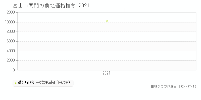 富士市間門の農地価格推移グラフ 