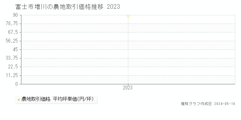 富士市増川の農地価格推移グラフ 