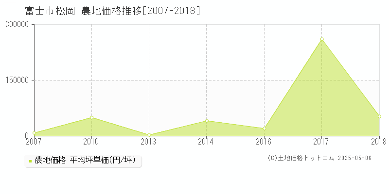 富士市松岡の農地価格推移グラフ 