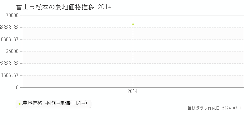 富士市松本の農地価格推移グラフ 