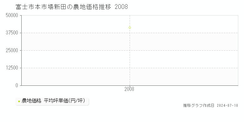 富士市本市場新田の農地取引事例推移グラフ 