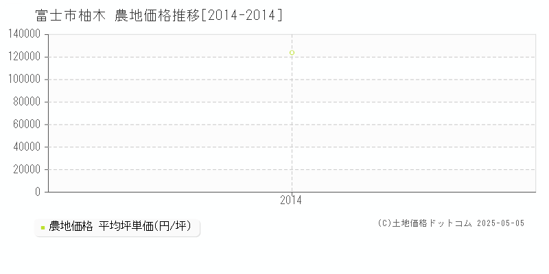 富士市柚木の農地価格推移グラフ 