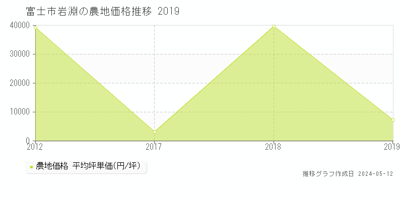 富士市岩淵の農地価格推移グラフ 