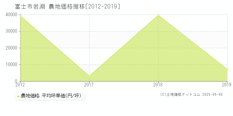 岩淵(富士市)の農地価格推移グラフ(坪単価)[2012-2019年]