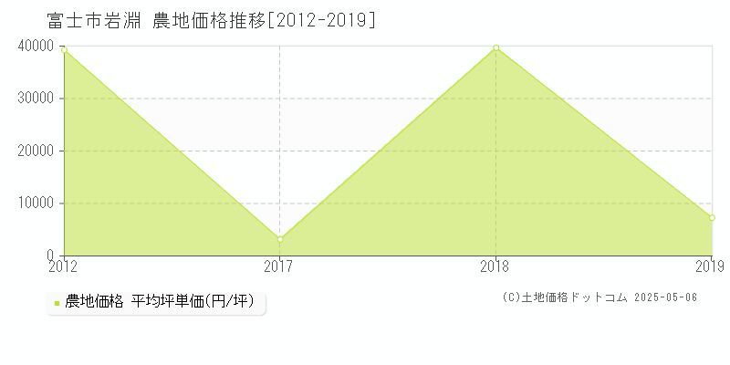 富士市岩淵の農地価格推移グラフ 