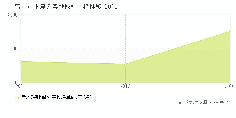 富士市木島の農地取引価格推移グラフ 