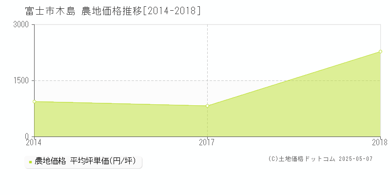 木島(富士市)の農地価格推移グラフ(坪単価)[2014-2018年]