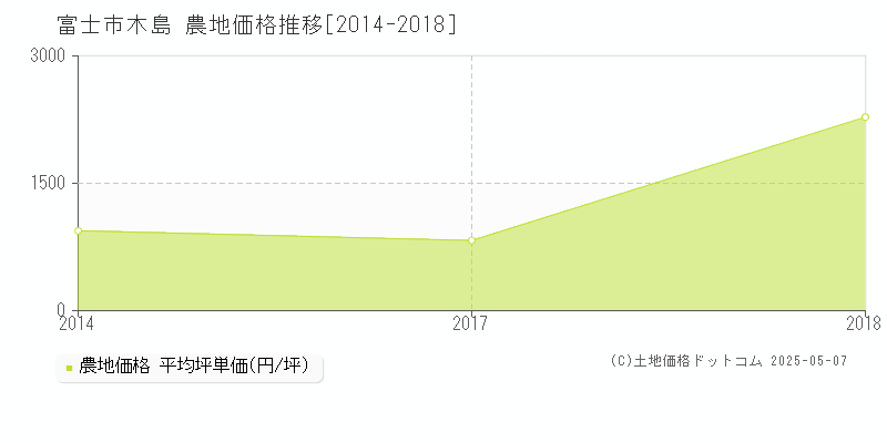 富士市木島の農地取引事例推移グラフ 