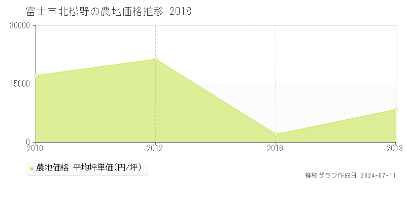 富士市北松野の農地価格推移グラフ 
