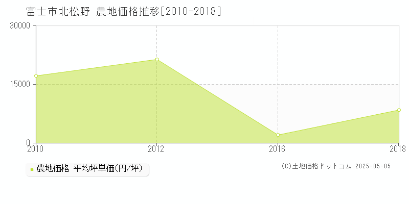 富士市北松野の農地価格推移グラフ 