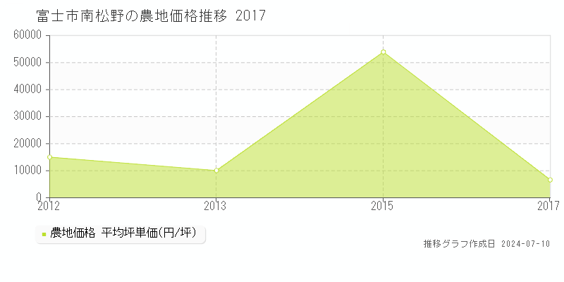 富士市南松野の農地取引価格推移グラフ 