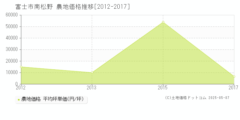 富士市南松野の農地価格推移グラフ 