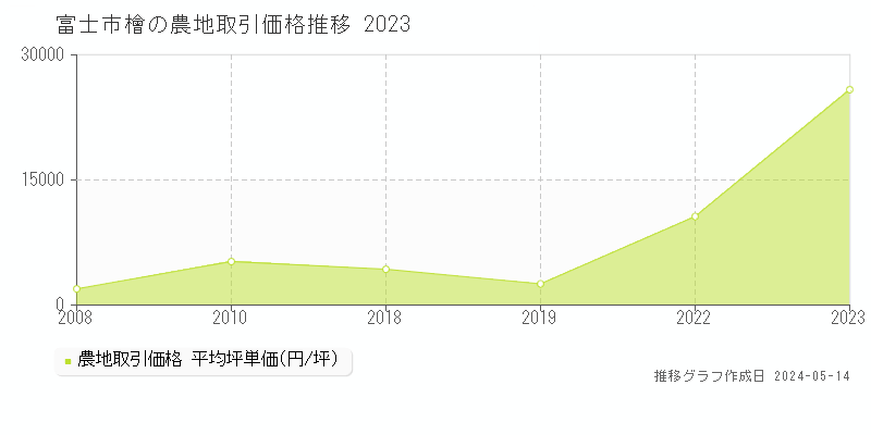 富士市檜の農地価格推移グラフ 
