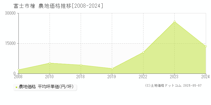 檜(富士市)の農地価格推移グラフ(坪単価)[2008-2024年]